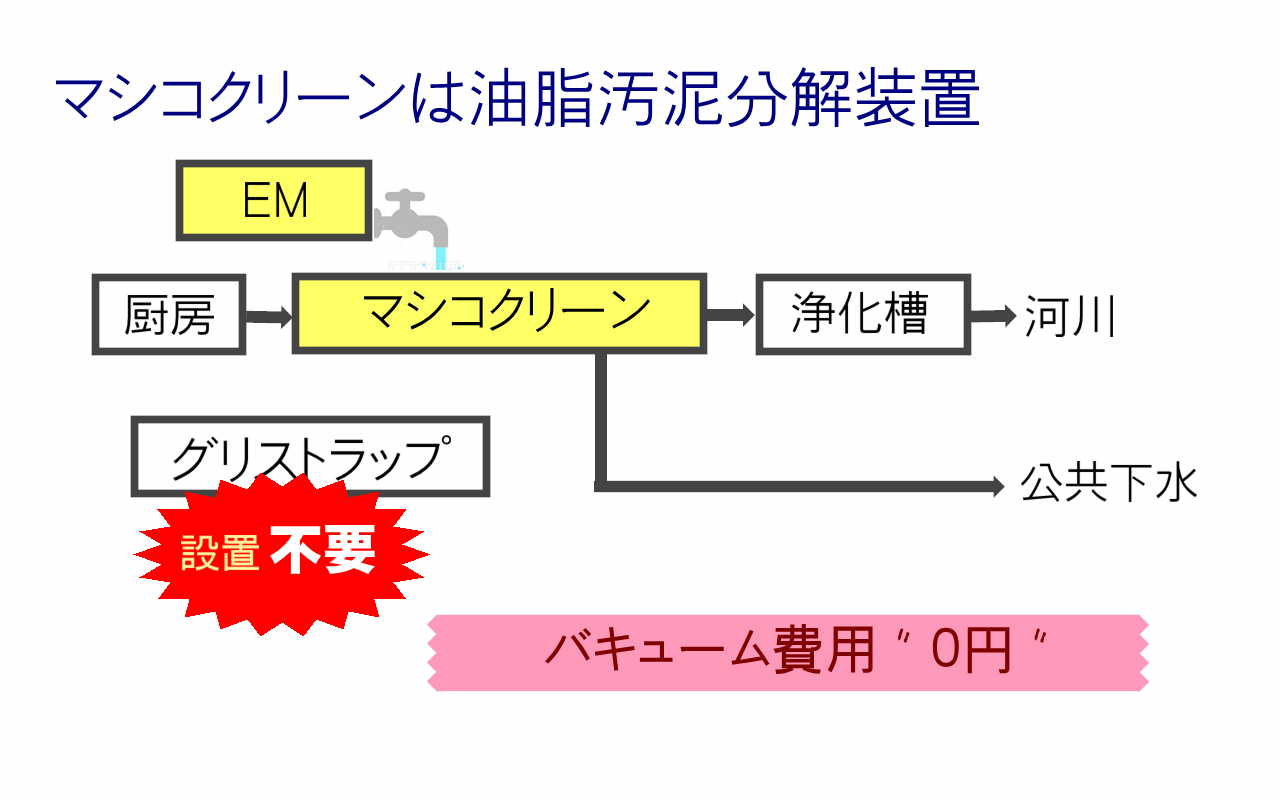 マシコクリーンのフロー図