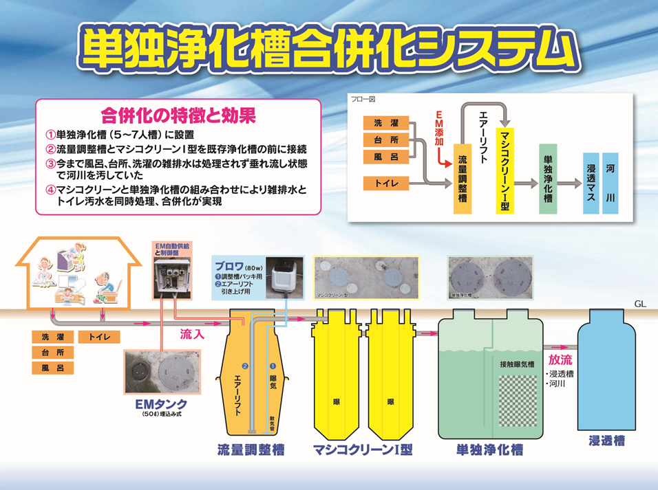 単独浄化槽合併化