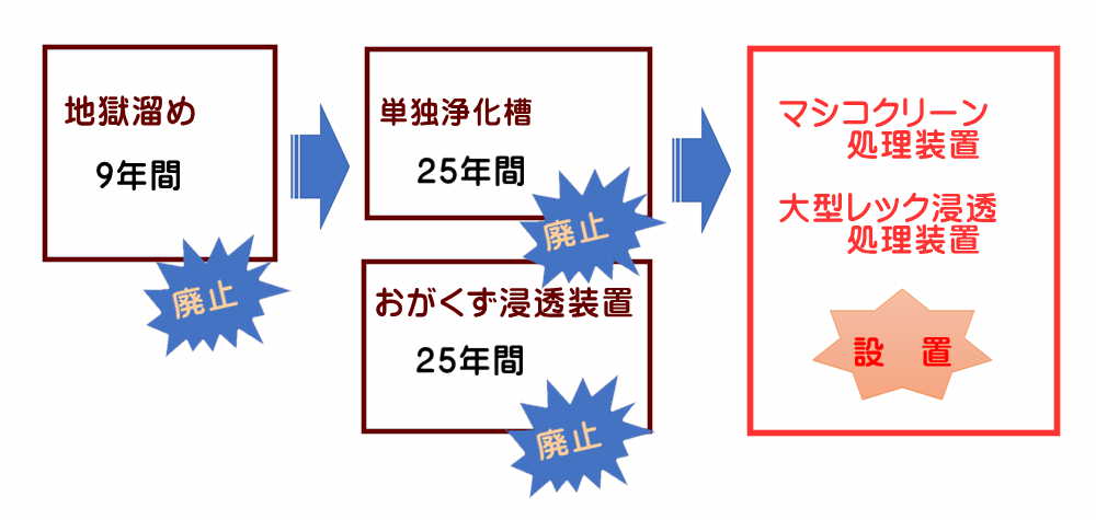 マシコクリーンでようやく解決